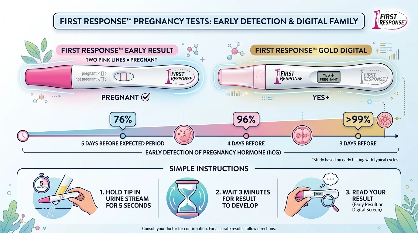 first response test